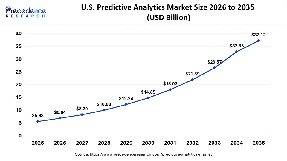 us-predictive-analytics-market-size