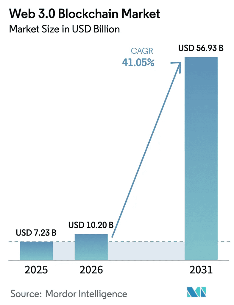 web-3-blockchain-market-size