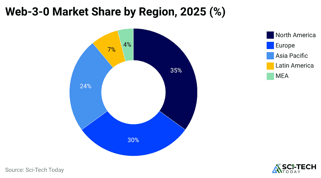 web-3-0-market-share-by-region-2025