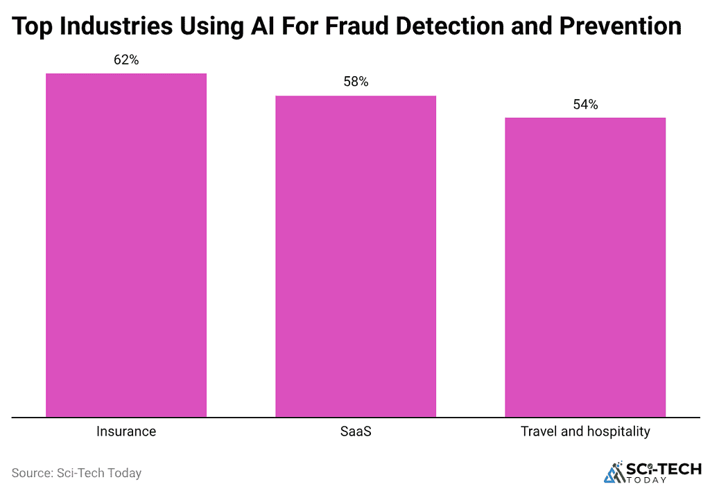 top-industries-using-ai-for-fraud-detection-and-prevention