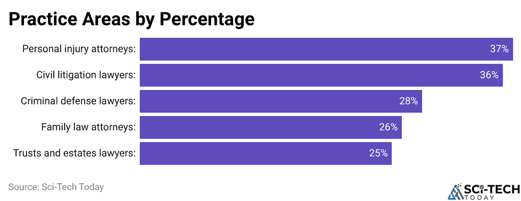 Practice Areas by Percentage