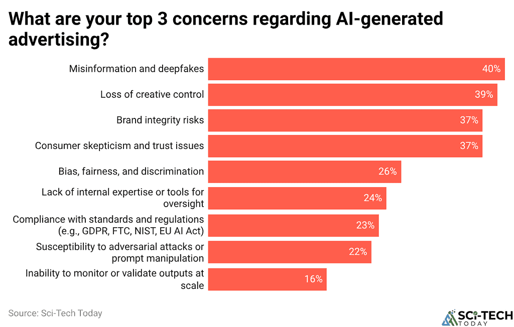 What are your top 3 concerns regarding AI-generated advertising?
