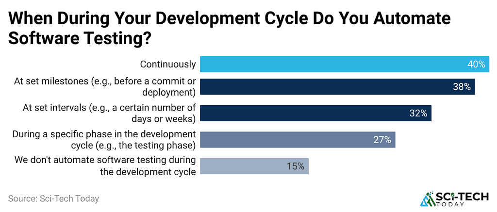 when-during-your-development-cycle-do-you-automate-software-testing