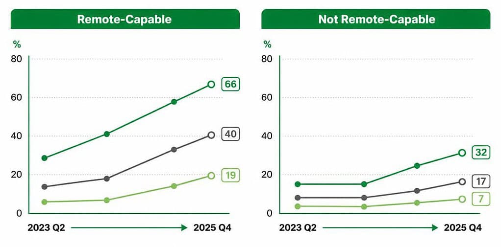 AI Adoption by Remote Capability