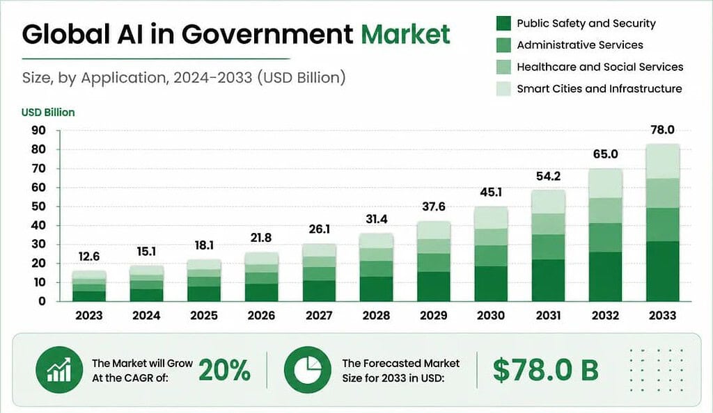 AI In Government Market Size