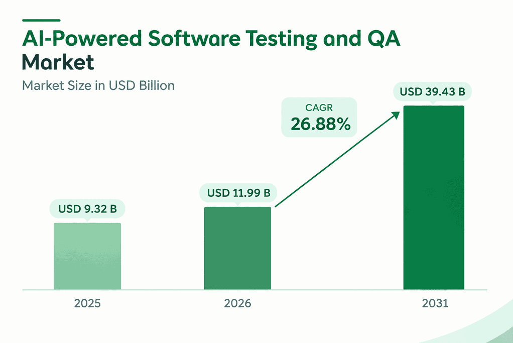 AI-Powered Software Testing Market Growth