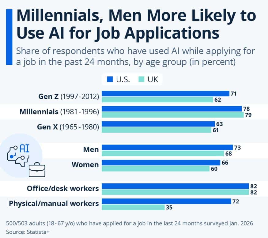 AI Use in Job Applications by Demographic Group