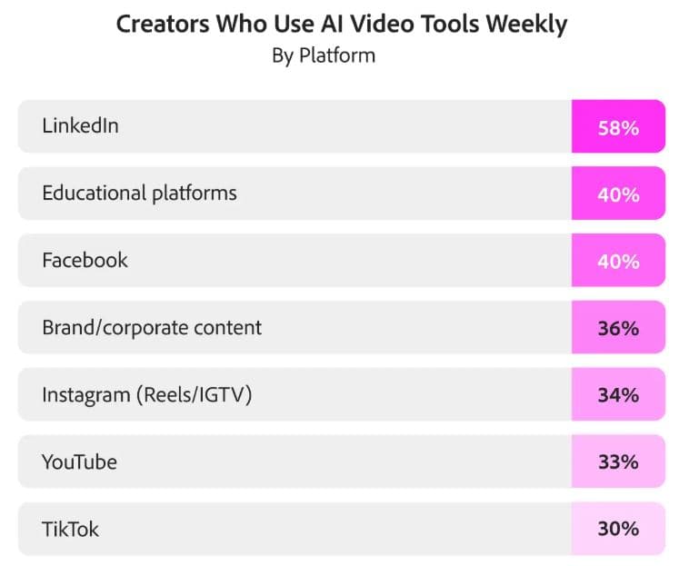 AI Video Tool Adoption by Content Creators