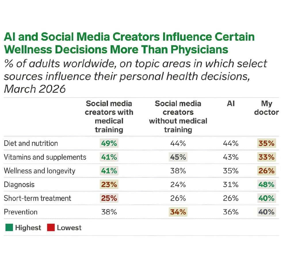 AI and Social Media Creators Influence Certain Wellness Decisions More Than Physicians