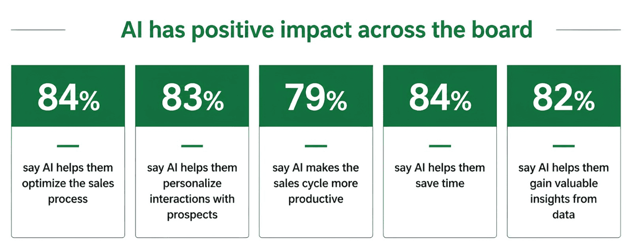 AI has Positive Impact across the Board