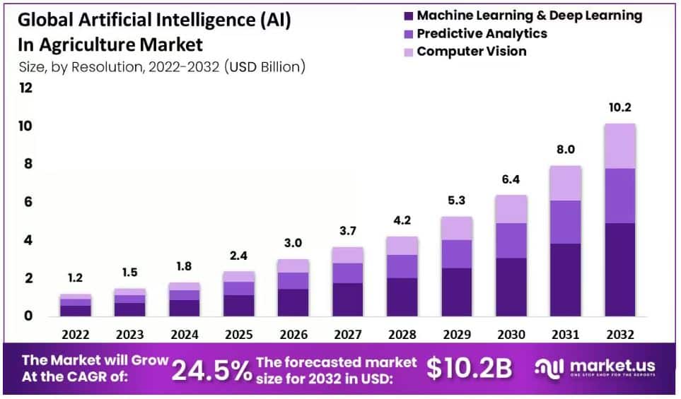 AI in Agriculture Market