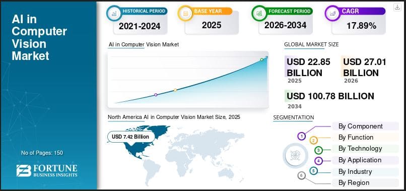 AI in Computer Vision Market Statistics