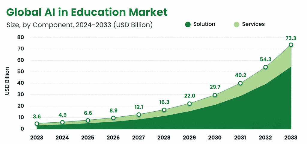 AI in Education Market Growth