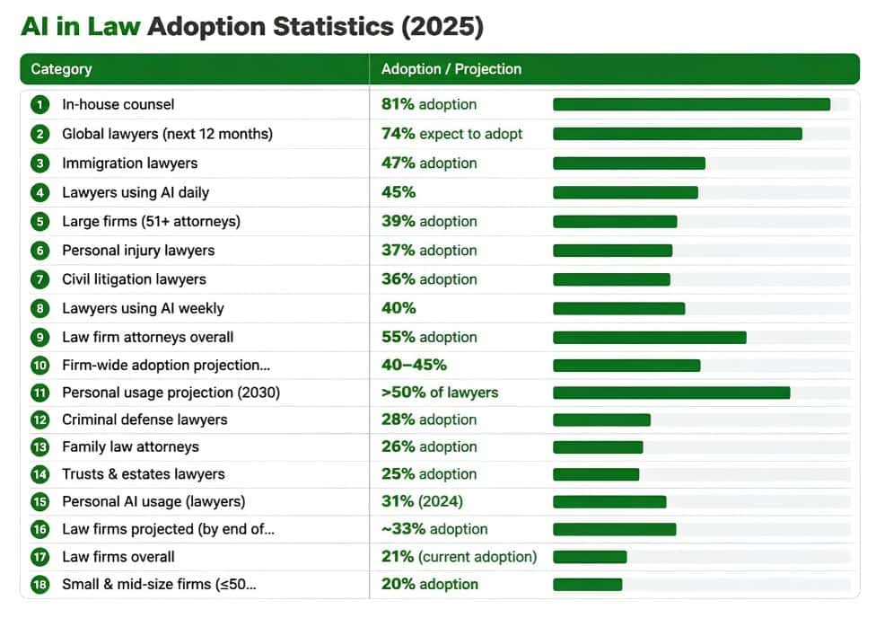 _AI in Law Adoption Statistics (2025