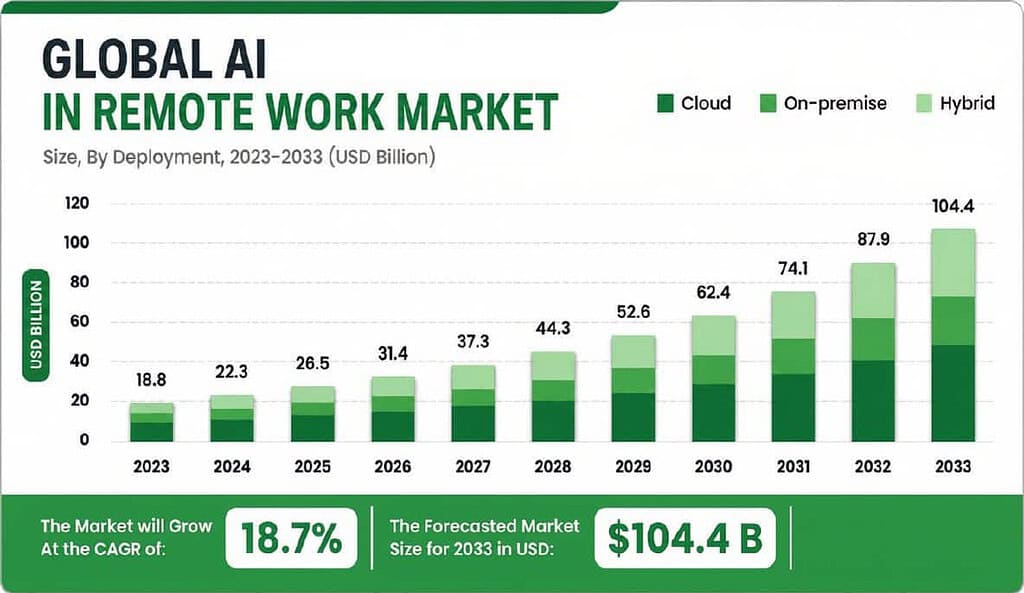AI in Remote Work Market Size