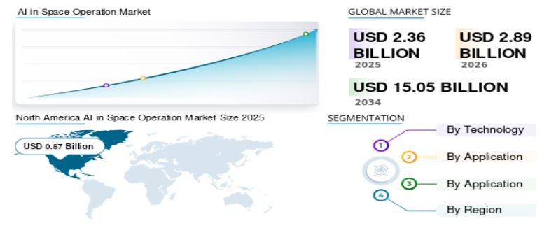 AI in Space Operations Market Outlook