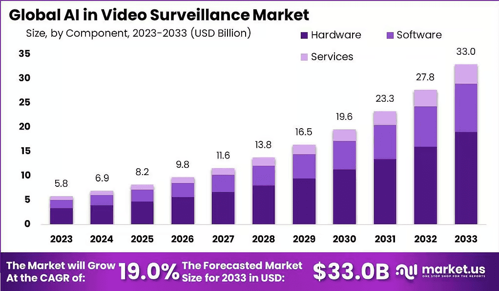 AI-in-Video-Surveillance-Market