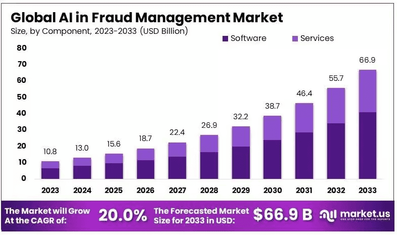 AI_in_Fraud_Management_Market_By_Size.png