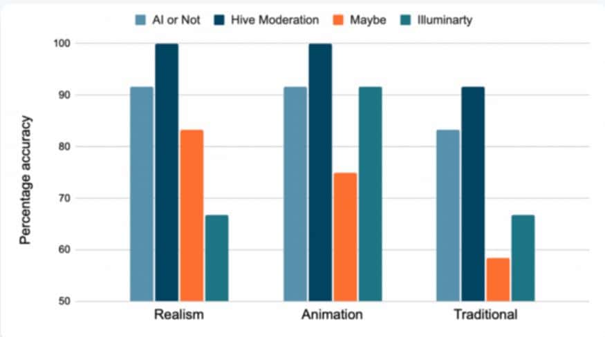 Accuracy of AI-Generated Art Detection