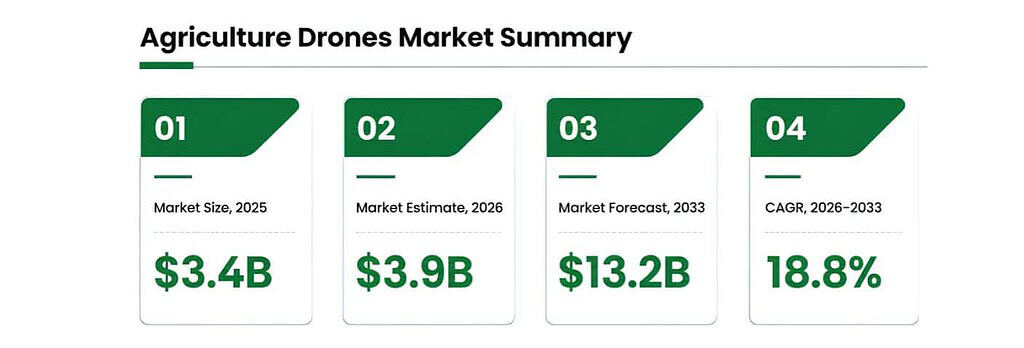 Agriculture Drones Market Summary