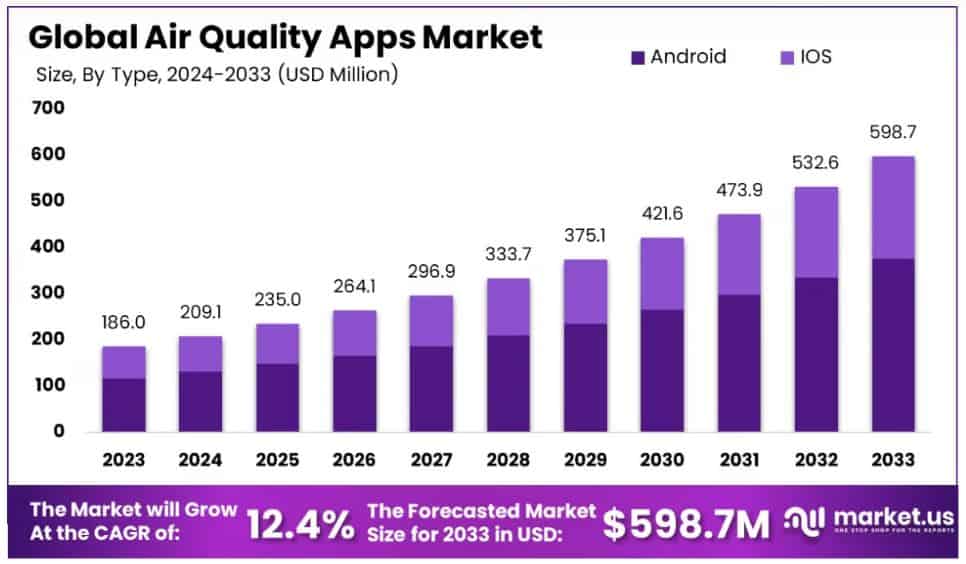 Global Air Quality Apps Market Stats