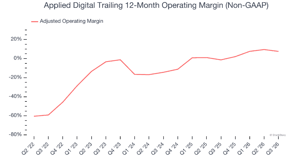 Applied-Digital-Trailing-12-Month-Operating-Margin-Non-GAAP_2026