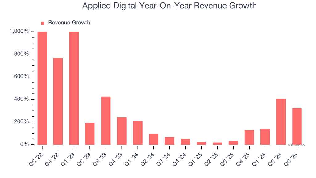 Applied-Digital-Year-On-Year-Revenue-Growth_2026