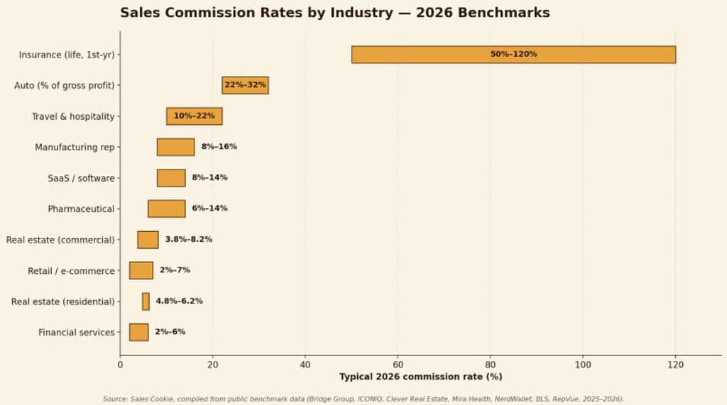 Average Sales Commission Rates by Industry