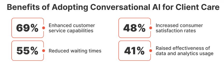 Benefits of Conversational AI in Client Care