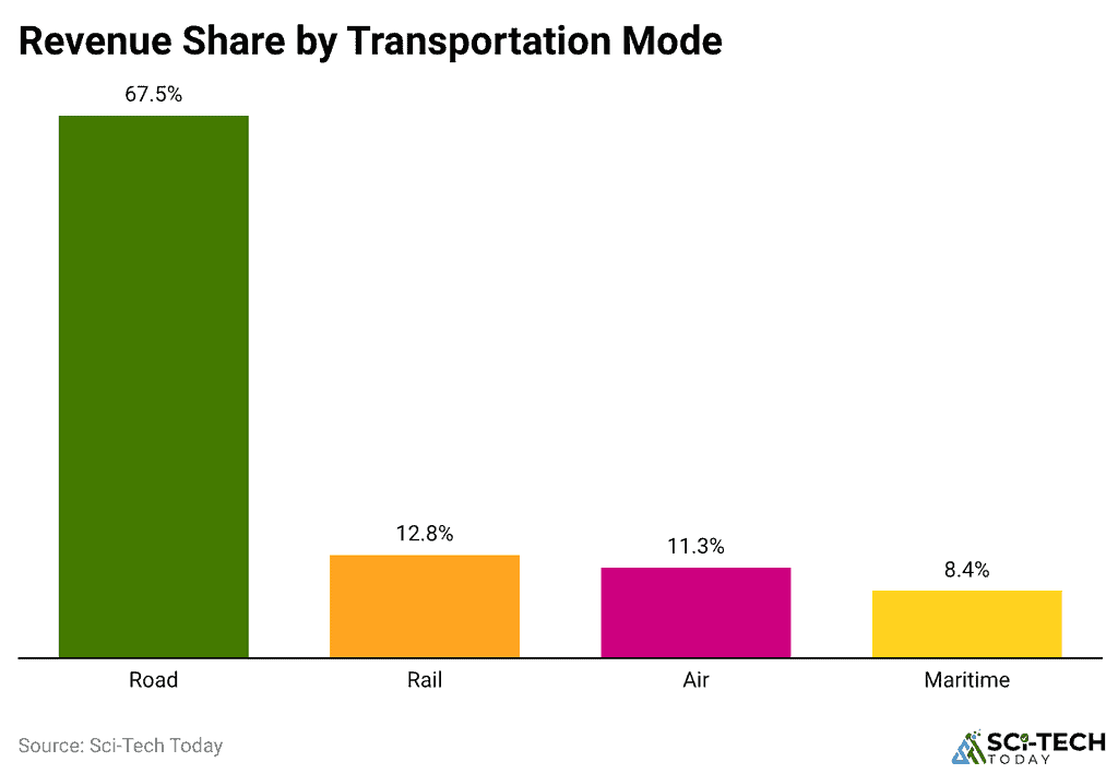 revenue-share-by-transportation-mode