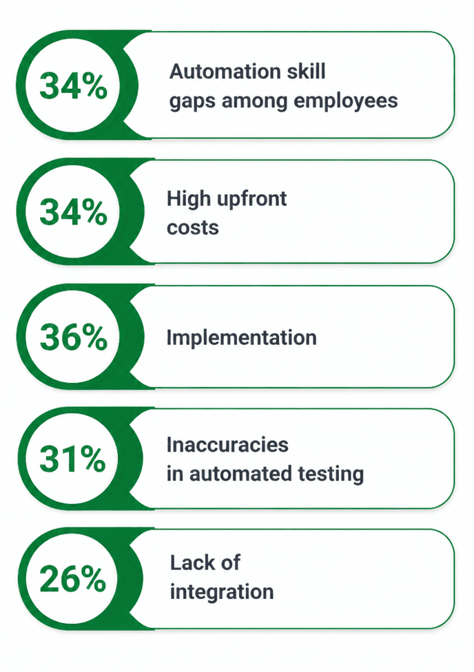 Challenges in Software Testing Automation