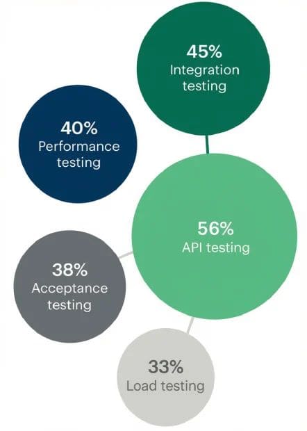 Common Types of Automated Software Testing