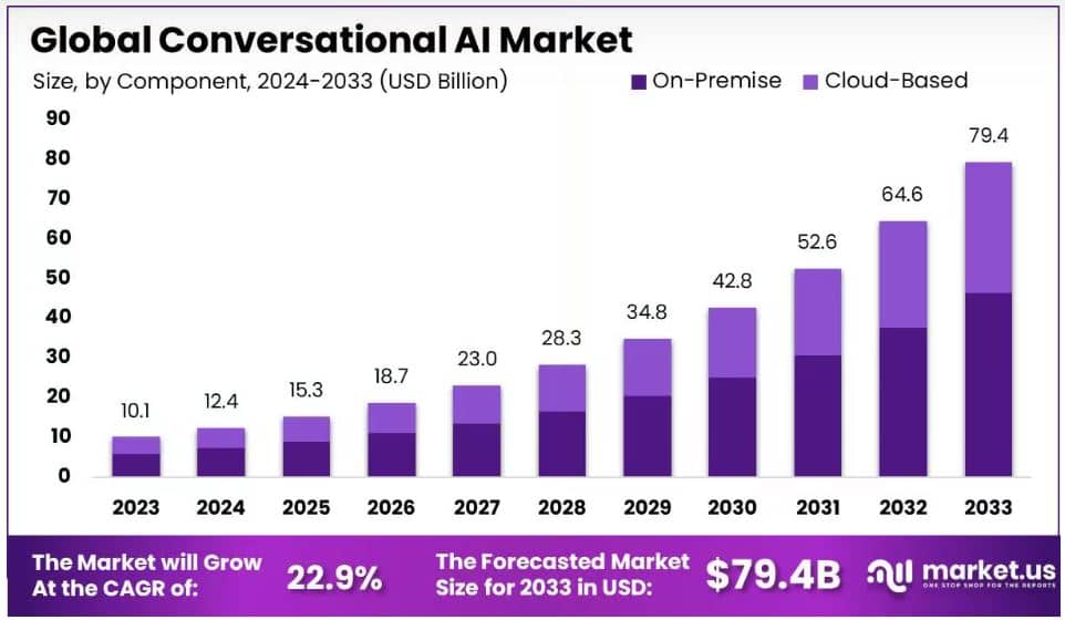 Conversational AI Market