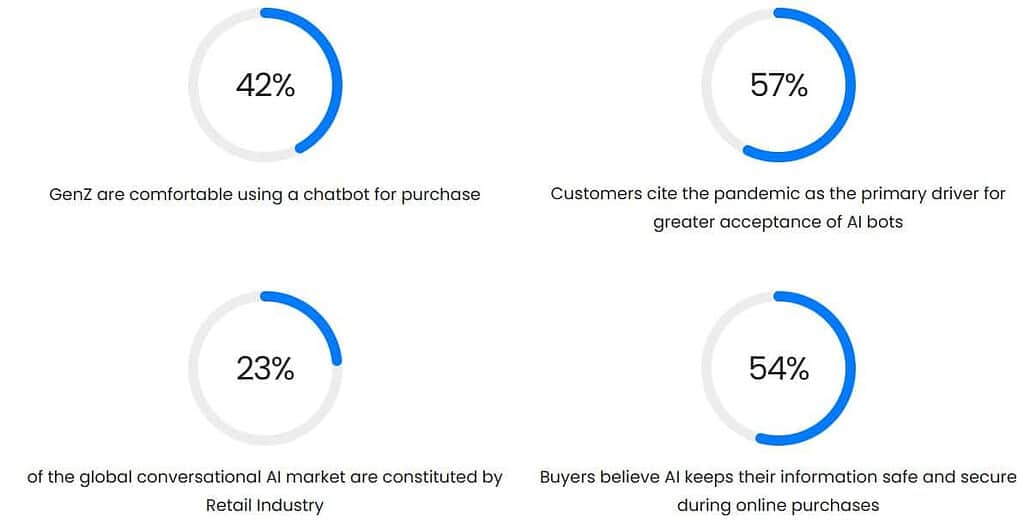 Conversational AI in Retail