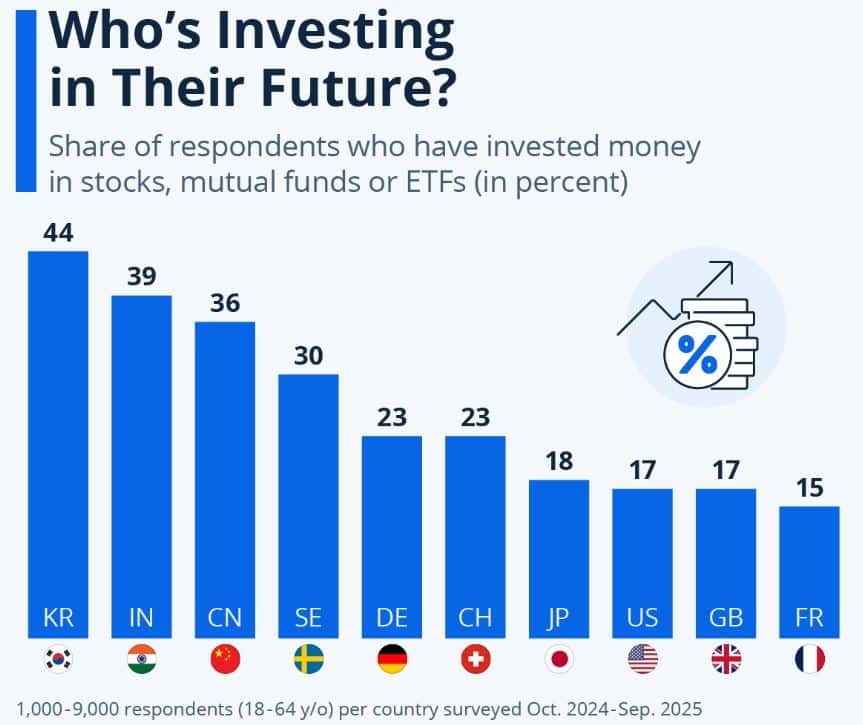 Countries Who Actively Investing