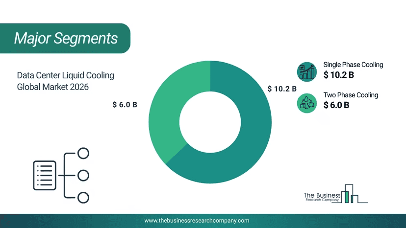 Data Center Liquid Cooling Global Market 2026.