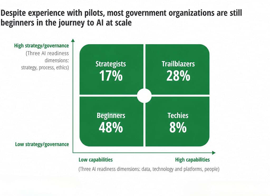 Despite experience with pilots, most government organizations are still beginners in the journey to AI at scale