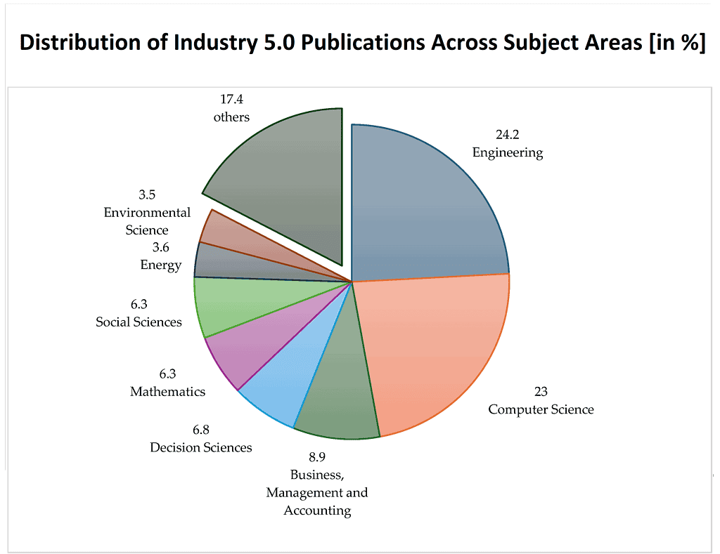 Distribution of Industry 5.0 Publications Across Subject Areas [in %]