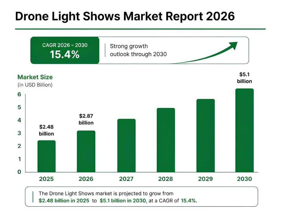 Drone Light Shows Market Report 2026