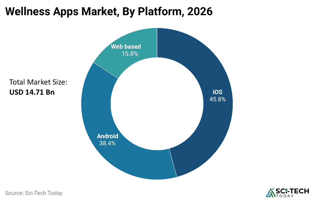 wellness-apps-market-by-platform-2026