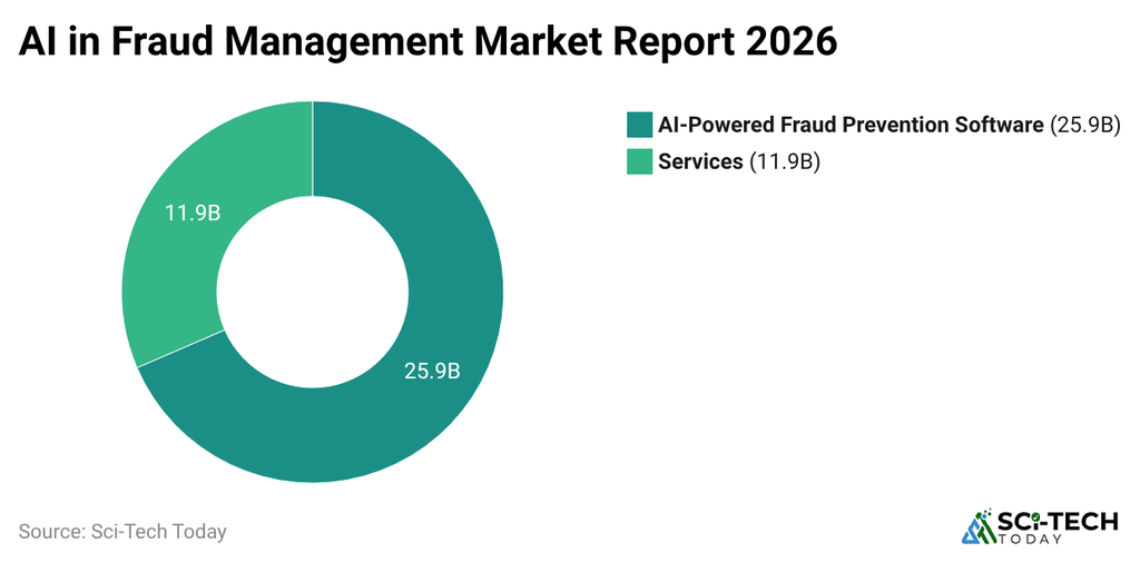 ai-in-fraud-management-market-report-2026