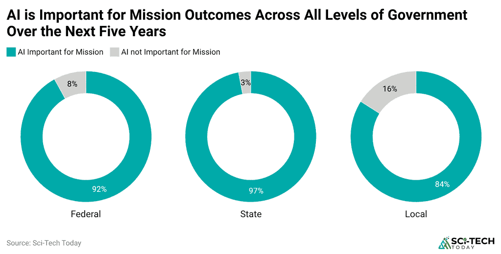 ai-is-important-for-mission-outcomes-across-all-levels-of-government-over-the-next-five-years