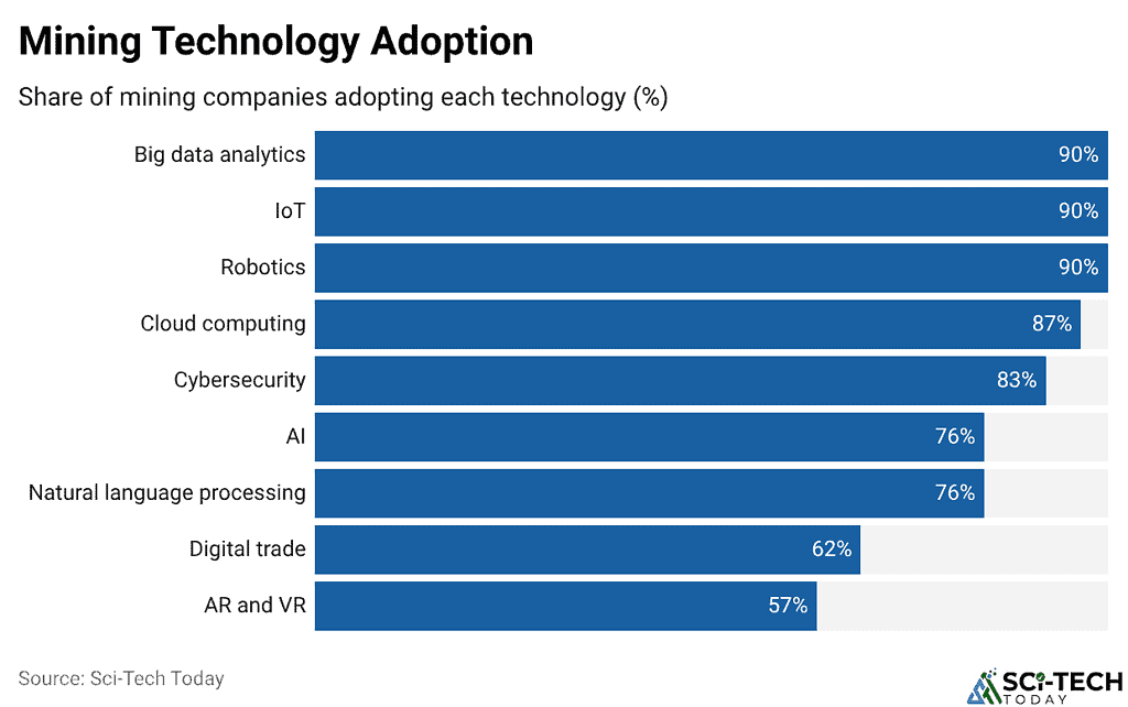 Mining Technology Adoption