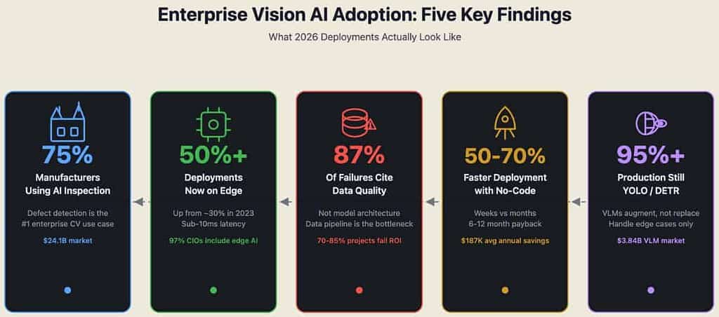 Enterprise Vision AI Adoption Highlights