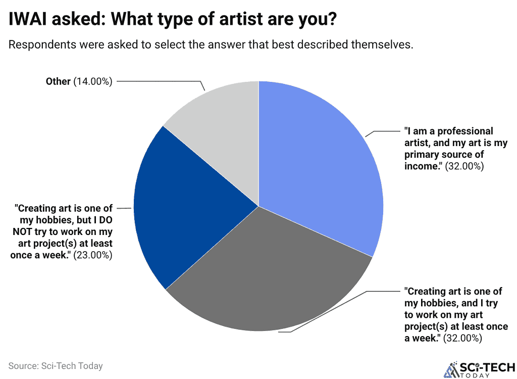 IWAI asked: What type of artist are you?