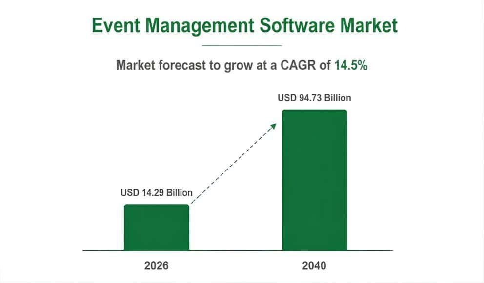 Event Management Software Market.