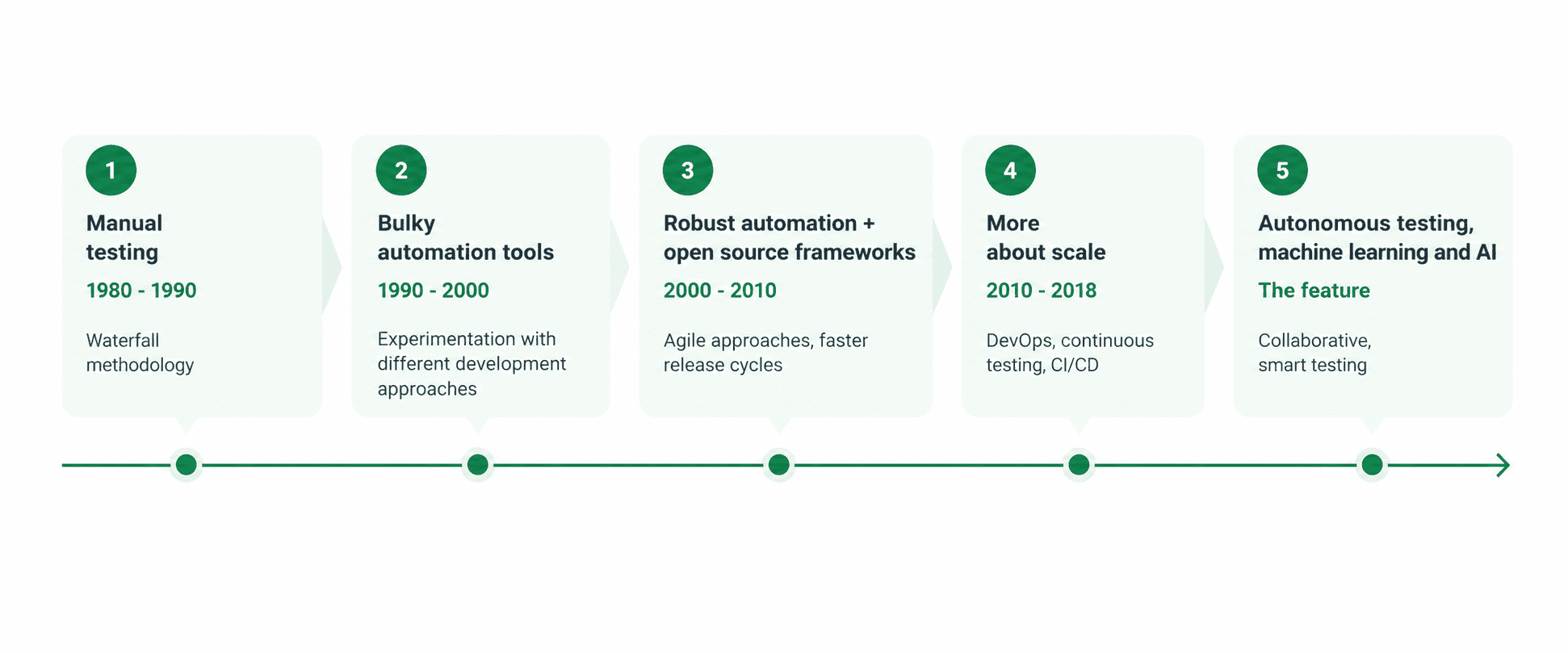 Evolution of AI-Powered Testing Timeline