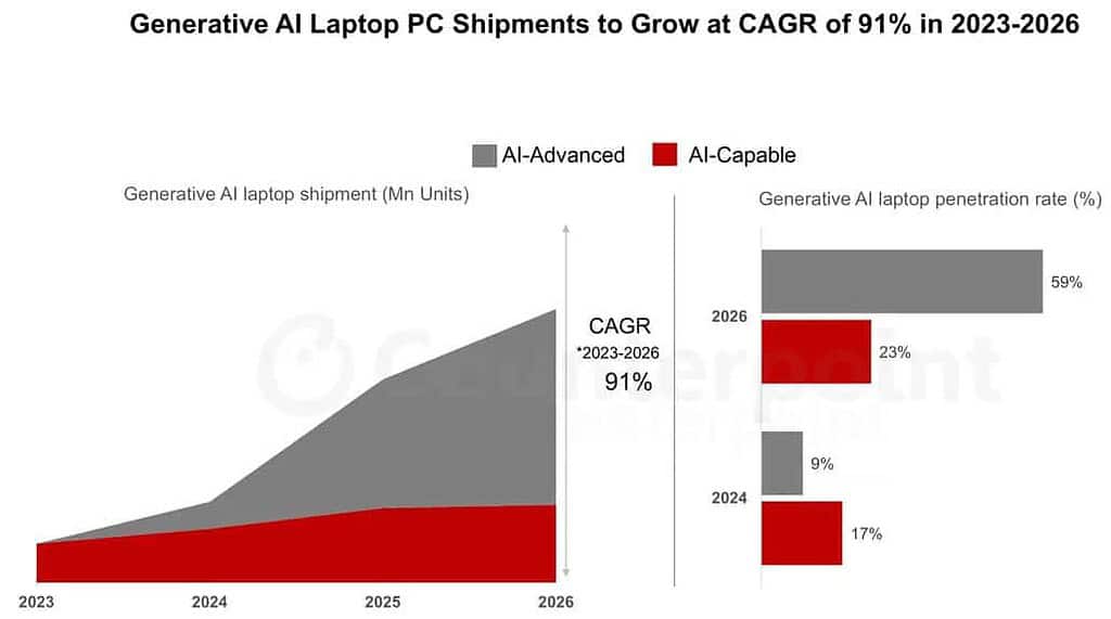 Generative AI Laptop Shipments and Adoption