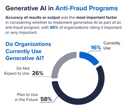 Generative AI in Anti-Fraud Programs