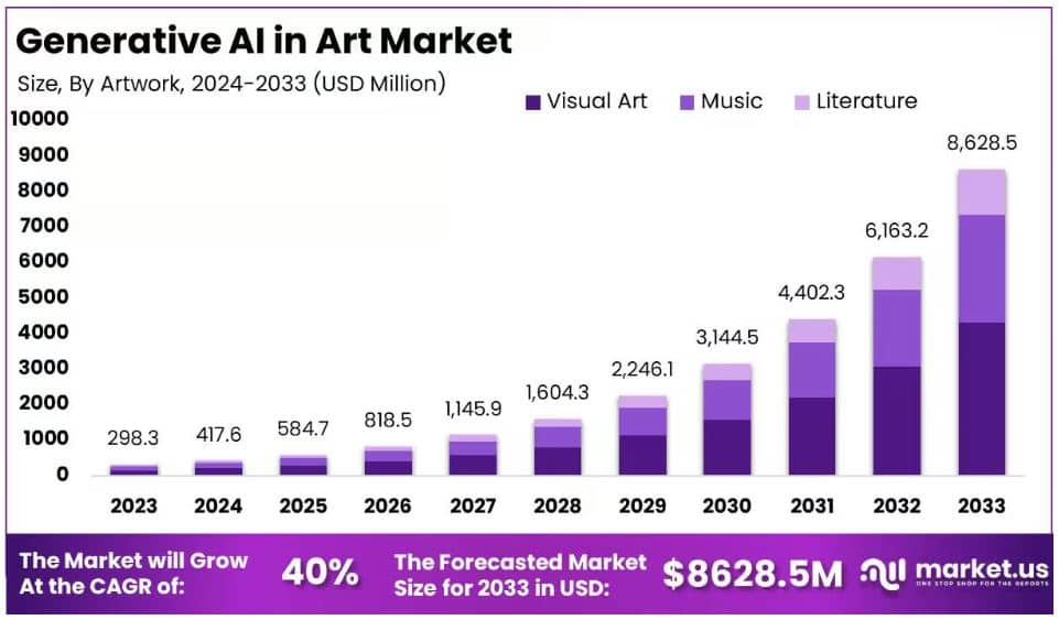 Generative AI in Art Market